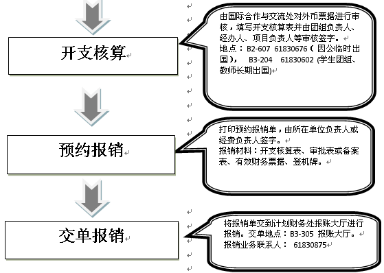 报销类－因公出国和学生出国团组审批、报销流程2.png