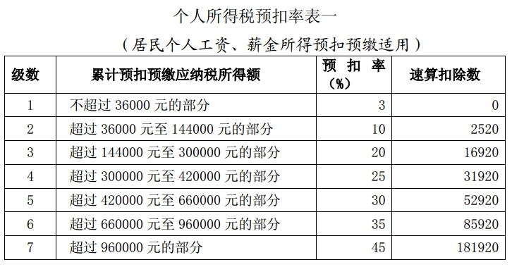 个税税率表居民工薪.jpg