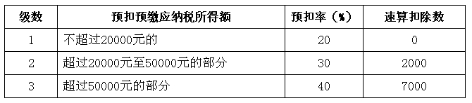 劳务报酬所得税率表.jpg